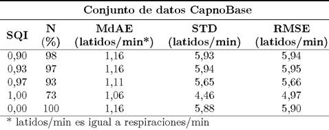 Medidas de error en las predicciones de la RR utilizando la DNN