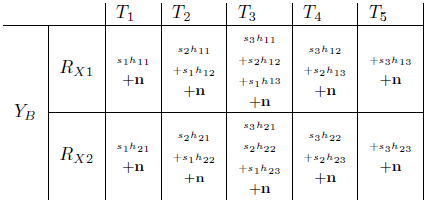 Se�ales recibidas para MIMO 3�2 considerando la primera capa de s�mbolos para D&ndash;BLAST