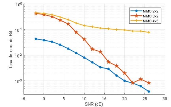 An�lisis de rendimiento BER en simulaciones MIMO