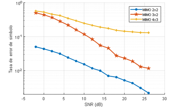 An�lisis de rendimiento SER en simulaciones MIMO