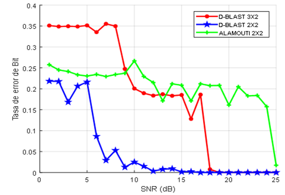 An�lisis BER experimental entre MIMOAlamouti y MIMO D&ndash;BLAST