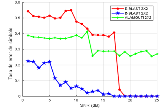 An�lisis SER experimental entre MIMOAlamouti y MIMO D&ndash;BLAST