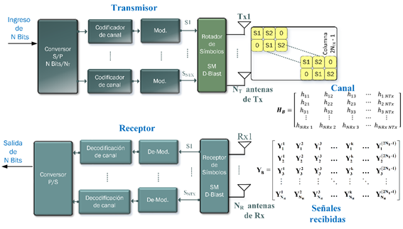 Arquitectura de multiplexaci�n espacial D&ndash;BLAST