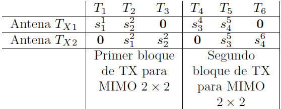 Disposici�n de S�mbolos para TX con D&ndash;BLAST MIMO de 2 � 2