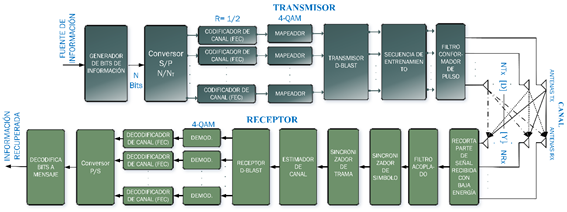 Arquitectura de implementaci�n de D&ndash;BLAST sobre equipos SDR&ndash;USRP