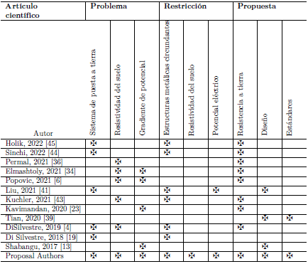 Resumen de art�culos relacionados con los sistemas de puesta a tierra