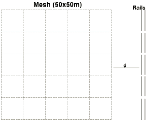 Vista superior de los rieles de la malla