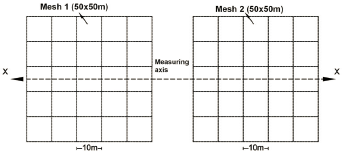 Mallas de puesta a tierras cercanas