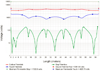 Perfil de potencial de la malla aislada- asfalto ρs asphalt