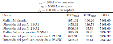 Malla y valla perimetral sin conexi�n