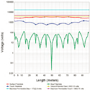 Malla de potencial y perfil de la valla sin asfalto-conexi�n ρs