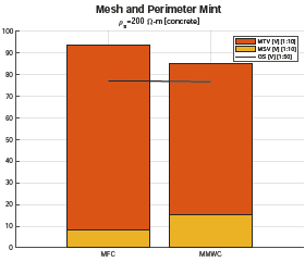 M�trica con cambio en la arquitectura de la malla