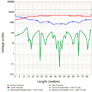 Perfil de potencial en la direcci�n 1 &ndash; malla y tuber�a &ndash; asfalto ρs