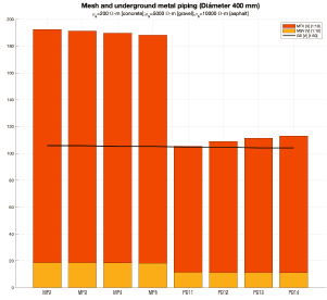 M�trica de malla y tuber�a met�lica subterr�nea