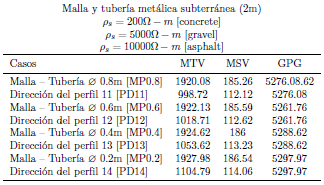 Tuber�a de di�metro variable y profundidad constante- ρ concreto
