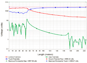 Voltajes de contacto y paso en el eje de medici�n de las mallas. Malla 1 y Malla 2 sin conexi�n