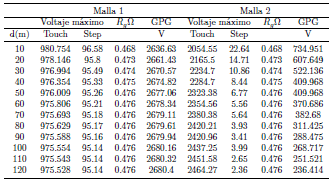 Voltajes de contacto y paso, Rg GPG &minus; Malla aislada