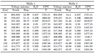 Voltajes de contacto y paso, Rg, GPG. Mallas 1 y 2 conectadas