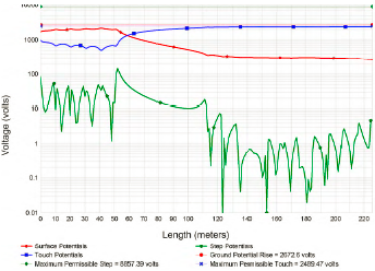 Voltajes de contacto y paso en el eje de medici�n de las mallas. Malla 1 y Malla 2 conectada
