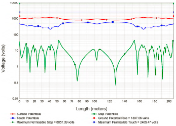 Voltajes de contacto y paso en el eje de medici�n. Malla 1 y Malla 2 aisladas &ndash; Malla 2 aterrada