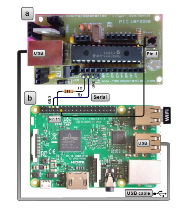 Conexi�n serial entre ADCES (tarjeta SanUSB) (a) y RPI (b)