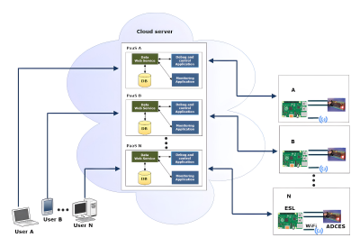 Perfil propuesto PaaS de IOTUS