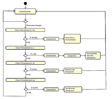 Diagrama de flujo de la operaci�n del SloaderInstall.sh