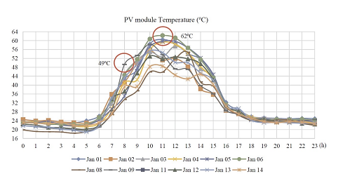 Temperatura del m�dulo PV en enero en Fortaleza-BR