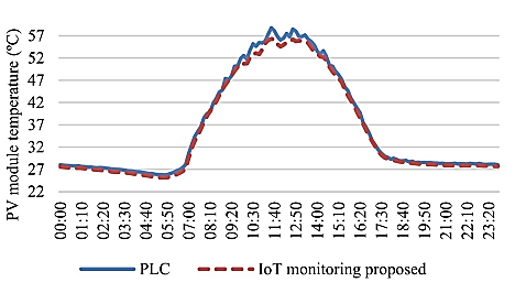Temperaturas del m�dulo PV medidas por el monitoreo IoT propuesto y por el PLC
