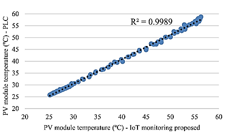 Correlaci�n entre la temperatura del m�dulo PV medida por el monitoreo IoT propuesto y el valor de referencia del PLC