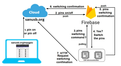 Ilustraci�n los pines GPIO de un ESP32 o ESP8266
