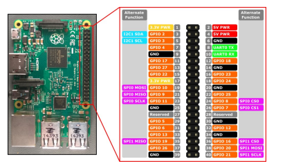 Ilustraci�n de los pines GPIO de una Raspberry Pi