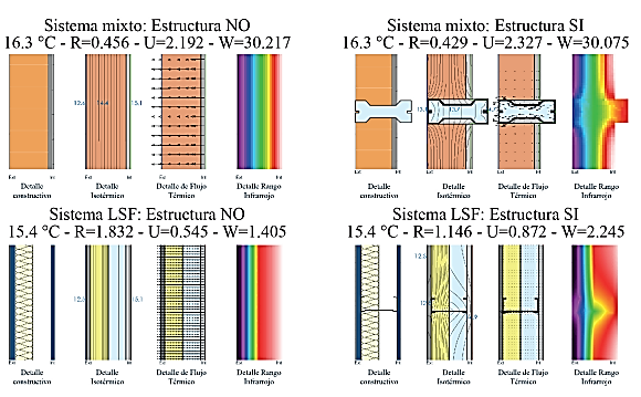 An�lisis t�rmico de la secci�n de ambos sistemas constructivos en Therm y conductividad determinada