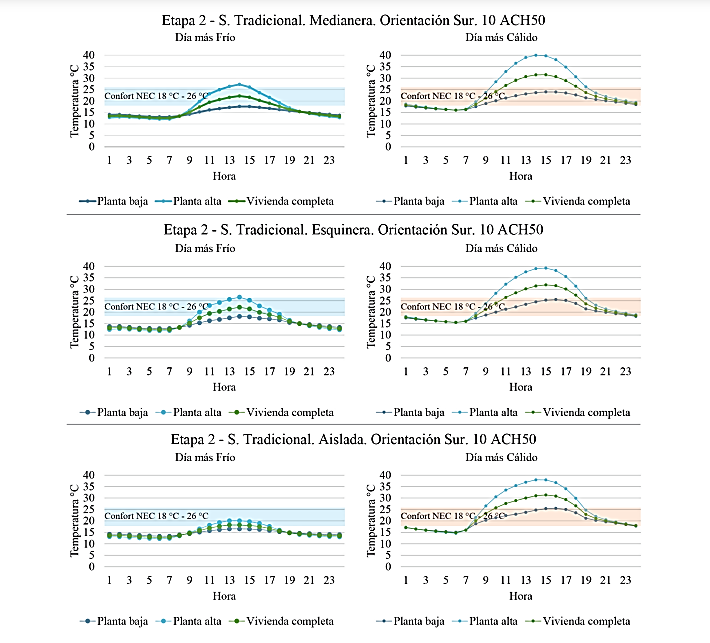 Comparativa t�rmica, sistema tradicional, segunda etapa