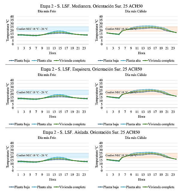 Comparativa t�rmica, sistema LSF, segunda etapa