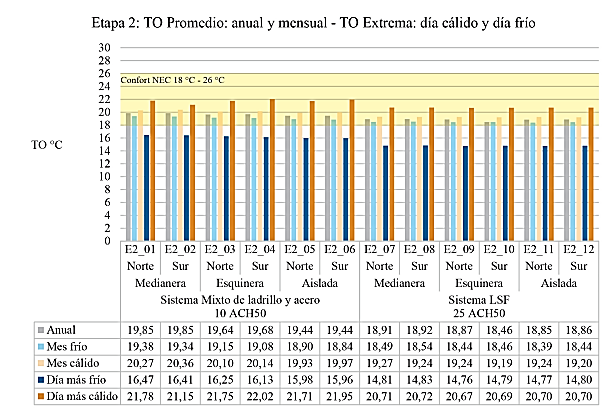 Comparativa t�rmica general de la segunda etapa