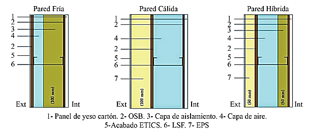 Tipolog�as de pared: c�lida, fr�a e h�brida