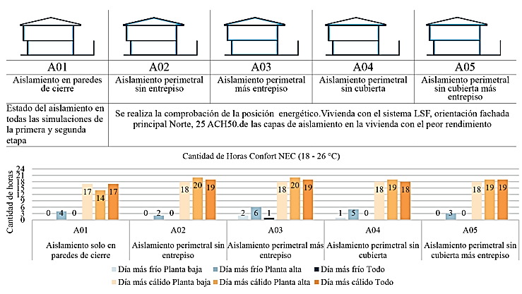 Tipos de aislamiento y rendimiento energ�tico en n�mero de horas confort