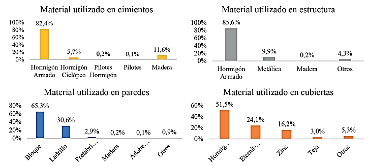 Materiales principales que predominan en la construcci�n en Ecuador