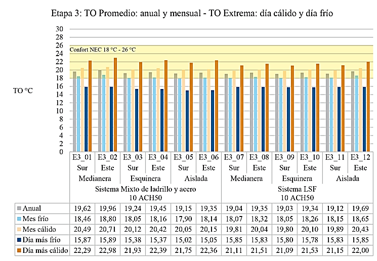 Comparativa t�rmica general de la tercera etapa