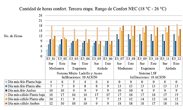 Comparativa del n�mero de horas confort de la tercera etapa