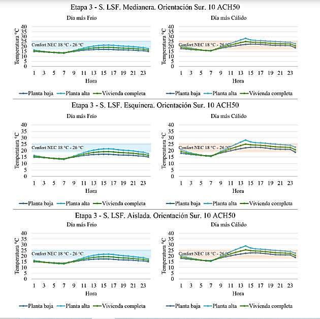Comparativa t�rmica, sistema LSF, tercera etapa