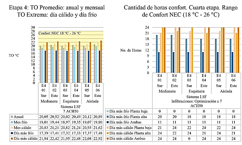 Comparativa t�rmica y del n�mero de horas confort de la cuarta etapa