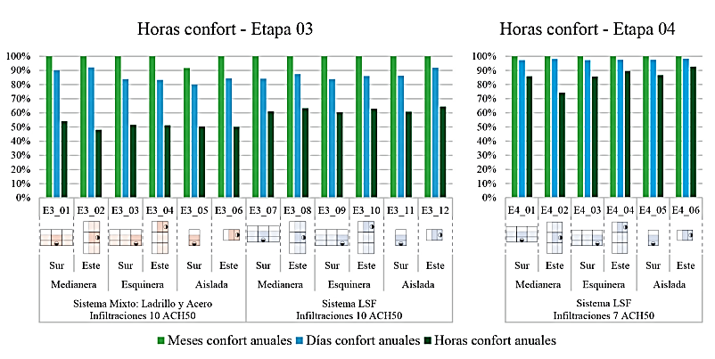 Comparativa de la cantidad de horas confort