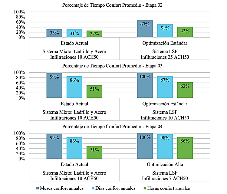 Comparativa de la cantidad de horas confort de todas las etapas