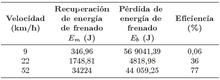Eficiencia m�nima, promedio y m�xima del sistema de frenado regenerativo en la ruta 3