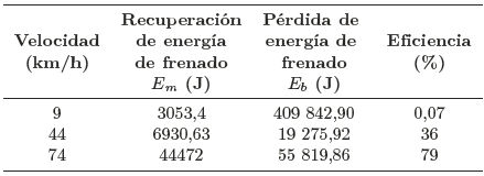 Eficiencia m�nima, promedio y m�xima del sistema de frenado regenerativo en la ruta 1