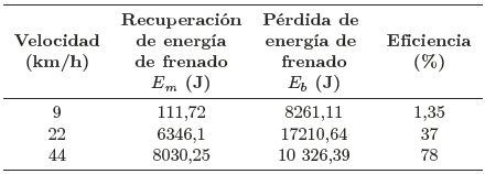 Eficiencia m�nima, promedio y m�xima del sistema de frenado regenerativo en la ruta 2.