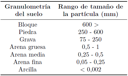 Tama�o de los tipos de part�culas abrasivas