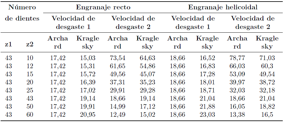 Velocidad de desgaste con dientes variables [14]